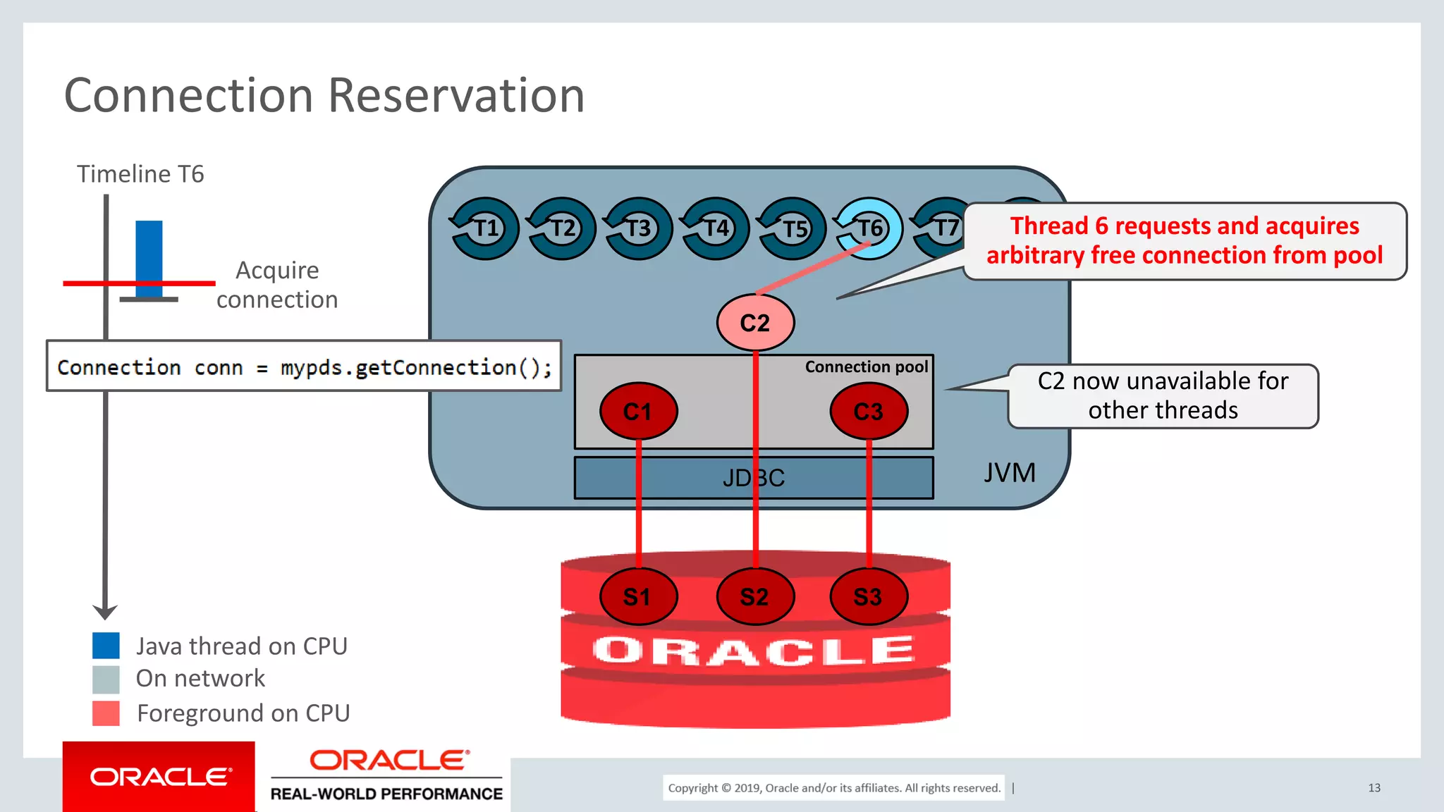 Copyright © 2017, Oracle and/or its affiliates. All rights reserved. | Connection Reservation 13 JVM C1 C2 C3 JDBC S1 S2 S3 T1 T2 T3 T4 T5 T6 T7 T8 Connection pool C2 now unavailable for other threads Thread 6 requests and acquires arbitrary free connection from pool Timeline T6 Acquire connection Java thread on CPU On network Foreground on CPU 