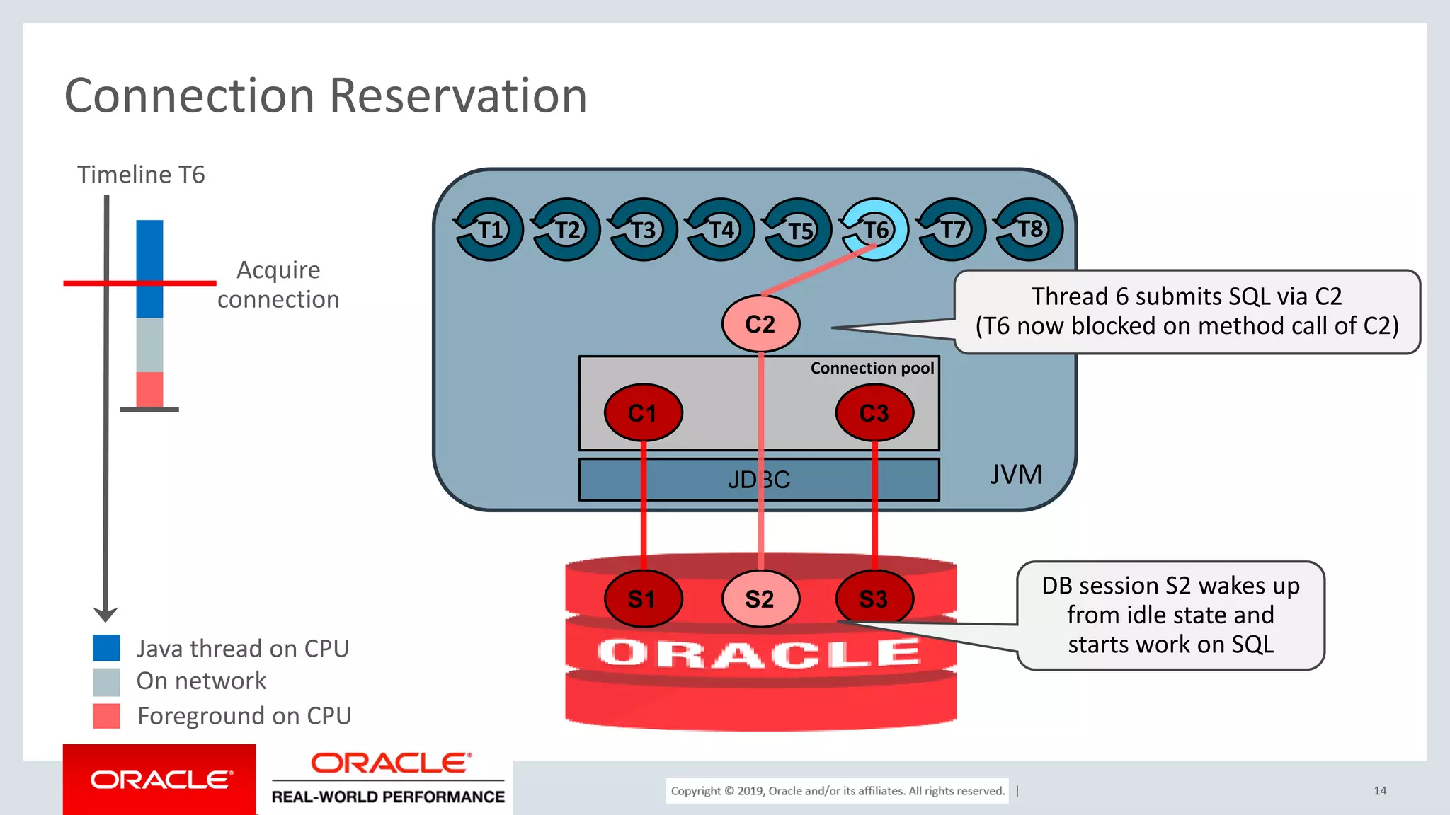 Copyright © 2017, Oracle and/or its affiliates. All rights reserved. | Connection Reservation 14 JVM C1 C2 C3 JDBC S1 S2 S3 T1 T2 T3 T4 T5 T6 T7 T8 Connection pool Thread 6 submits SQL via C2 (T6 now blocked on method call of C2) DB session S2 wakes up from idle state and starts work on SQL Timeline T6 Acquire connection Java thread on CPU On network Foreground on CPU 