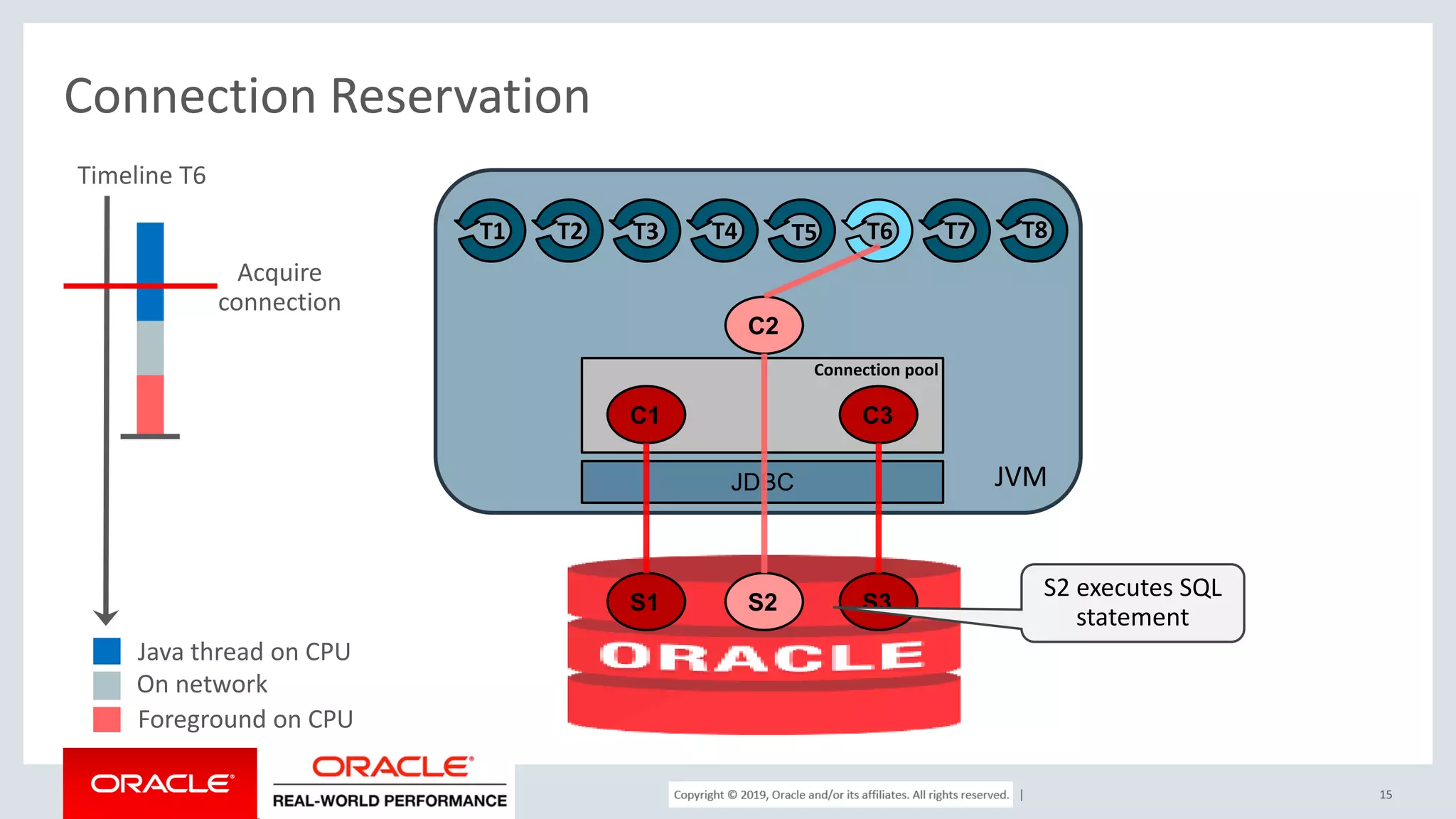 Copyright © 2017, Oracle and/or its affiliates. All rights reserved. | Connection Reservation 15 JVM C1 C2 C3 JDBC S1 S2 S3 T1 T2 T3 T4 T5 T6 T7 T8 Connection pool S2 executes SQL statement Timeline T6 Acquire connection Java thread on CPU On network Foreground on CPU 