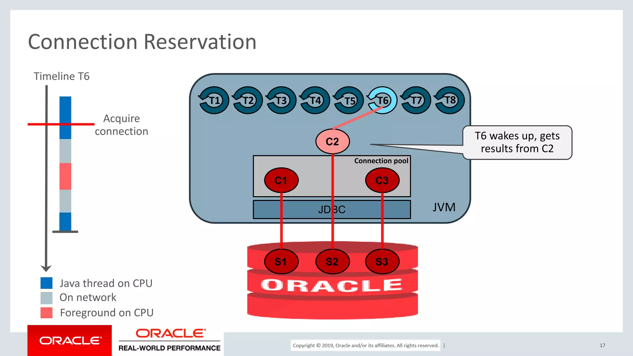 Copyright © 2017, Oracle and/or its affiliates. All rights reserved. | Connection Reservation 17 JVM C1 C2 C3 JDBC S1 S2 S3 T1 T2 T3 T4 T5 T6 T7 T8 Connection pool T6 wakes up, gets results from C2 Timeline T6 Acquire connection Java thread on CPU On network Foreground on CPU 