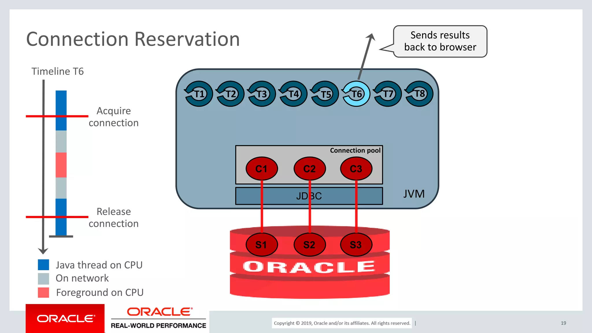 Copyright © 2017, Oracle and/or its affiliates. All rights reserved. | Connection Reservation 19 JVM C1 C2 C3 JDBC S1 S2 S3 T1 T2 T3 T4 T5 T6 T7 T8 Connection pool Timeline T6 Acquire connection Release connection Java thread on CPU On network Foreground on CPU Sends results back to browser 