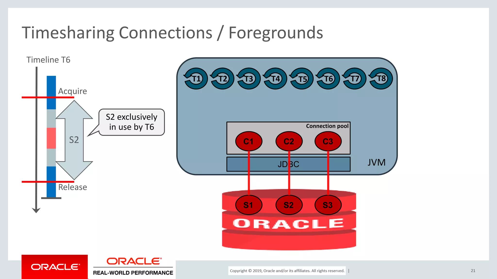 Copyright © 2017, Oracle and/or its affiliates. All rights reserved. | Timesharing Connections / Foregrounds 21 Timeline T6 Acquire Release S2 S2 exclusively in use by T6 JVM C1 C2 C3 JDBC S1 S2 S3 T1 T2 T3 T4 T5 T6 T7 T8 Connection pool 