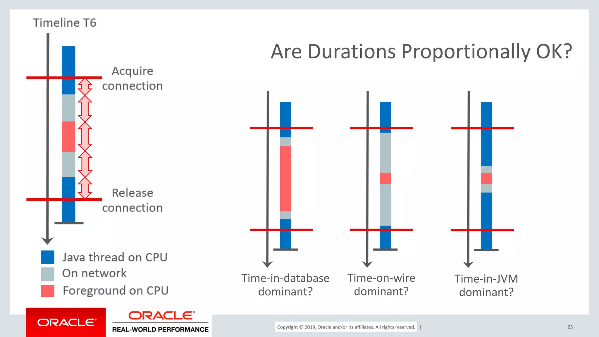 Copyright © 2017, Oracle and/or its affiliates. All rights reserved. | Are Durations Proportionally OK? 23 Time-in-database dominant? Time-on-wire dominant? Time-in-JVM dominant? 