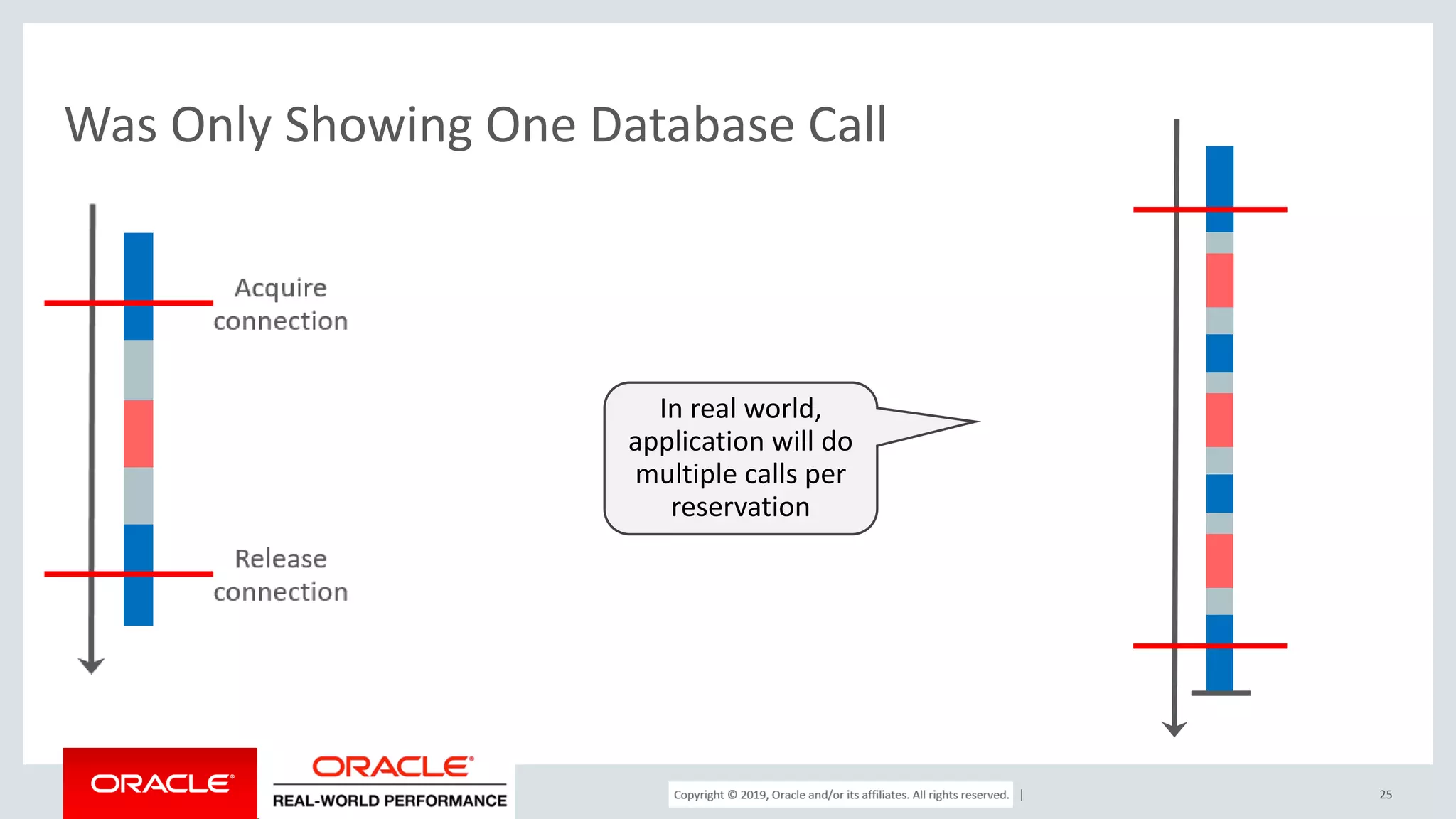 Copyright © 2017, Oracle and/or its affiliates. All rights reserved. | Was Only Showing One Database Call 25 In real world, application will do multiple calls per reservation 