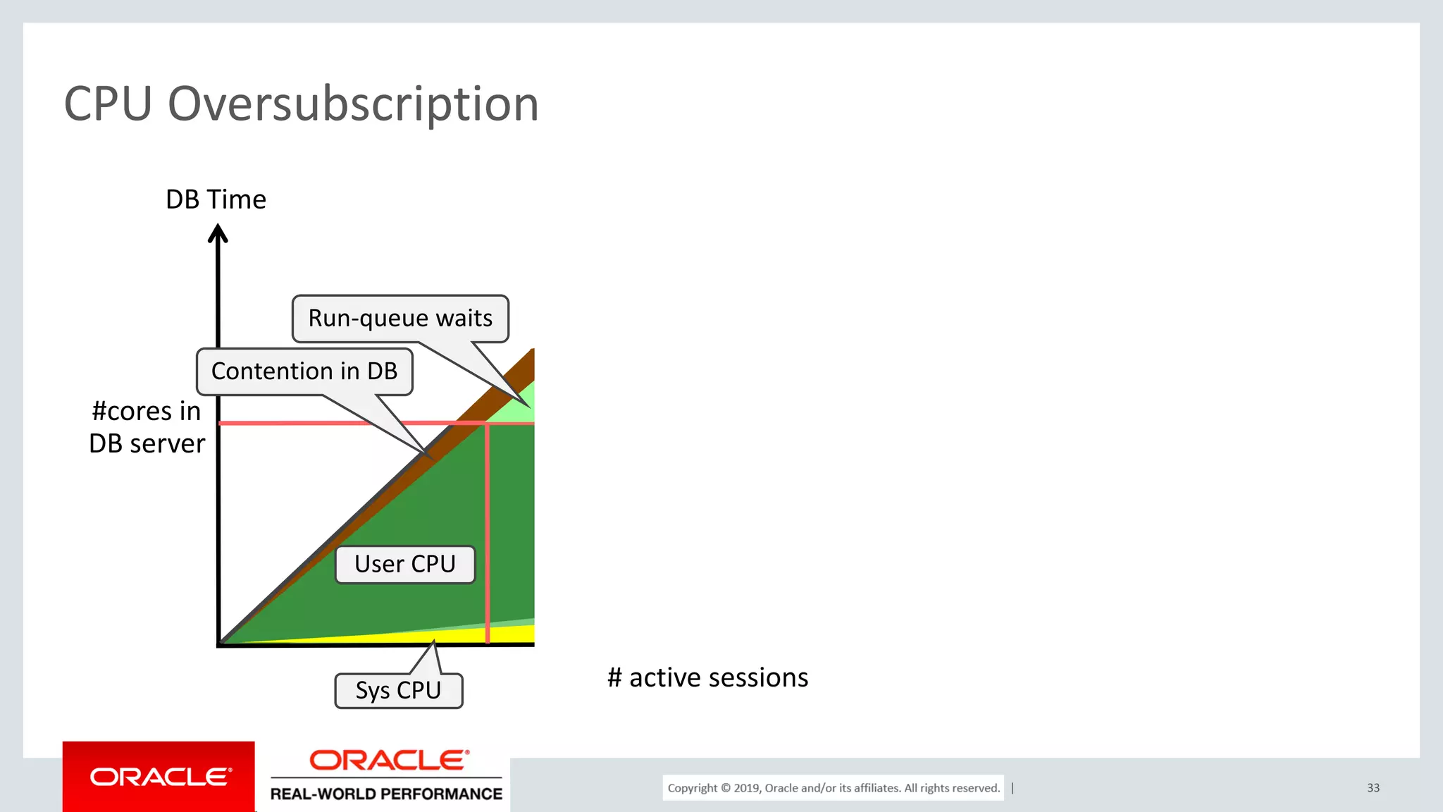 Copyright © 2017, Oracle and/or its affiliates. All rights reserved. | CPU Oversubscription 33 DB Time User CPU Run-queue waits Contention in DB #cores in DB server Sys CPU # active sessions 