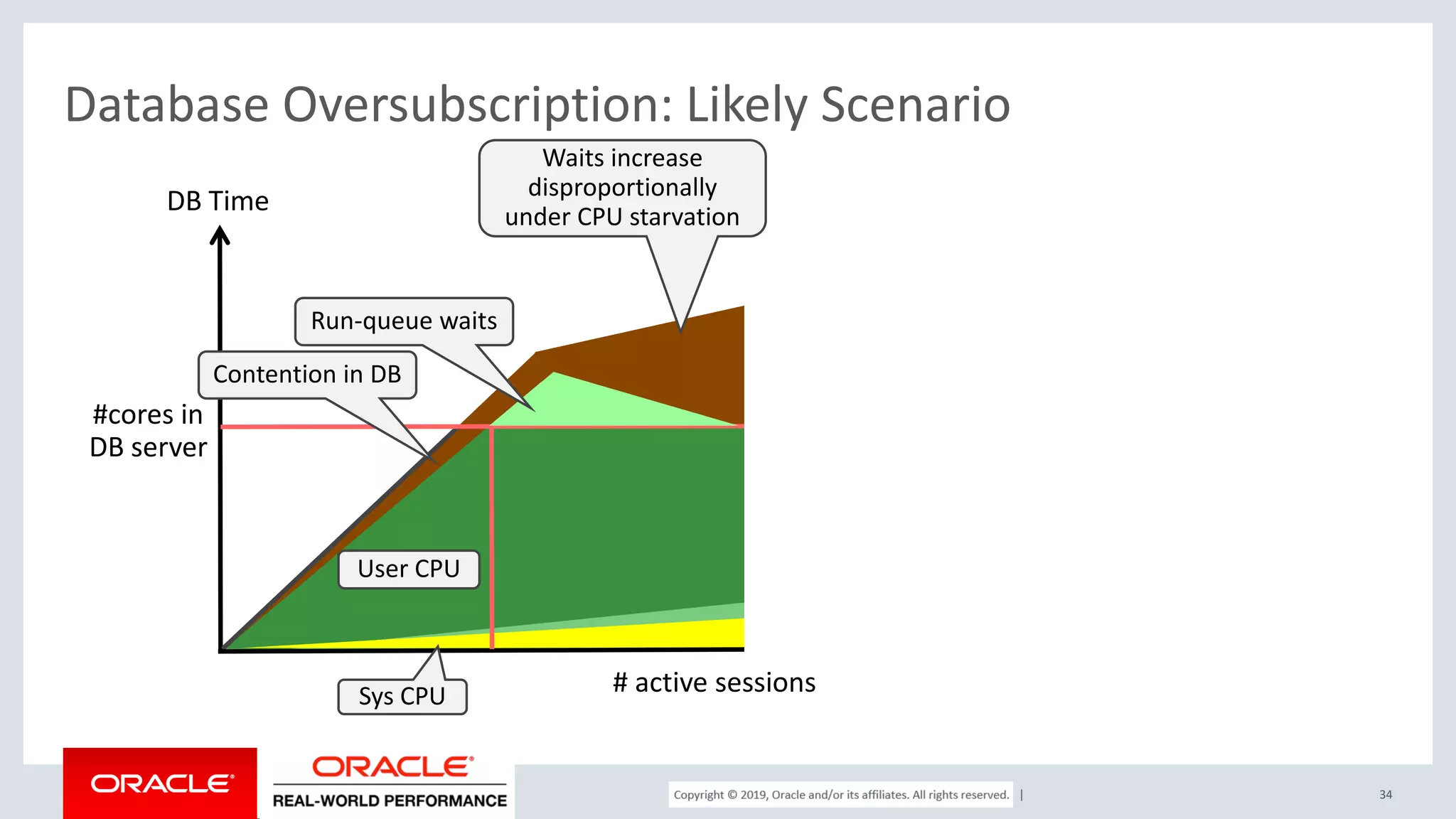 Copyright © 2017, Oracle and/or its affiliates. All rights reserved. | Database Oversubscription: Likely Scenario 34 # active sessions DB Time #cores User CPU Run-queue waits Contention in DB #cores in DB server Sys CPU Waits increase disproportionally under CPU starvation 