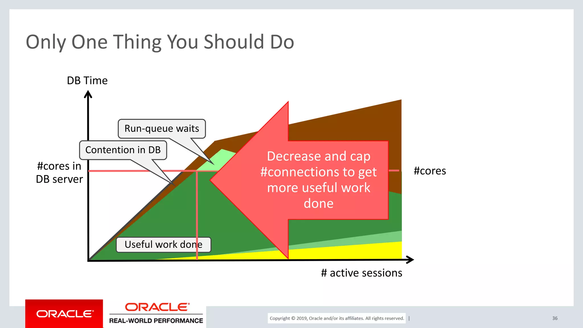 Copyright © 2017, Oracle and/or its affiliates. All rights reserved. | Only One Thing You Should Do 36 # active sessions #cores Useful work done Run-queue waits Contention in DB #cores in DB server Decrease and cap #connections to get more useful work done DB Time 