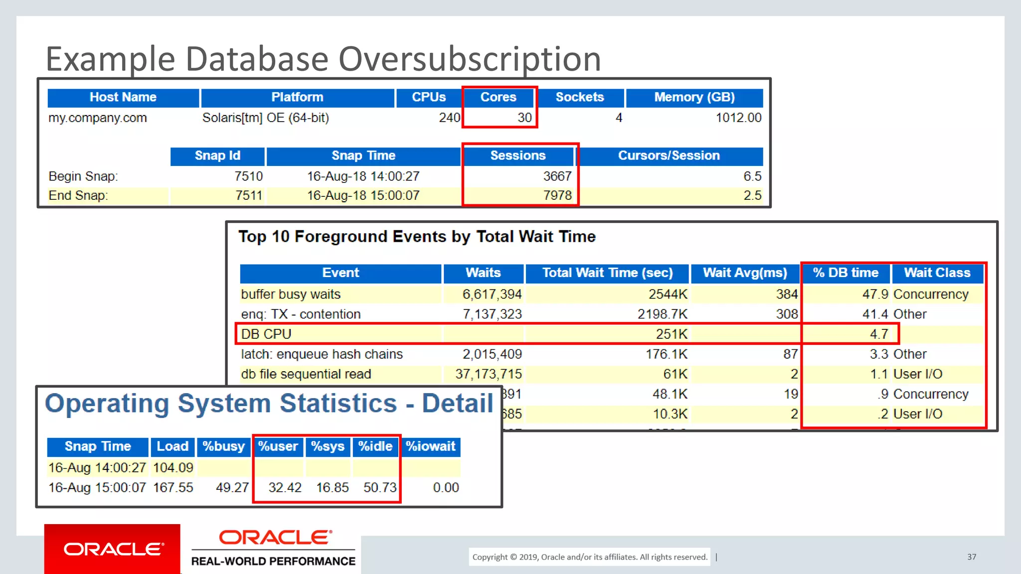 Copyright © 2017, Oracle and/or its affiliates. All rights reserved. | Example Database Oversubscription 37 