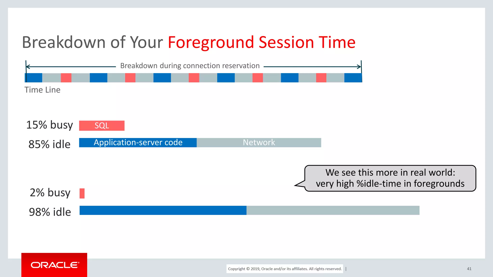 Copyright © 2017, Oracle and/or its affiliates. All rights reserved. | Breakdown of Your Foreground Session Time 41 Breakdown during connection reservation Time Line SQL Application-server code Network 15% busy 85% idle 2% busy 98% idle We see this more in real world: very high %idle-time in foregrounds 