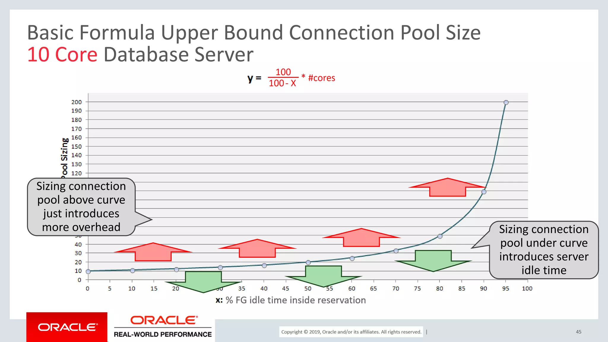 Copyright © 2017, Oracle and/or its affiliates. All rights reserved. | Basic Formula Upper Bound Connection Pool Size 10 Core Database Server 45 Sizing connection pool above curve just introduces more overhead Sizing connection pool under curve introduces server idle time 