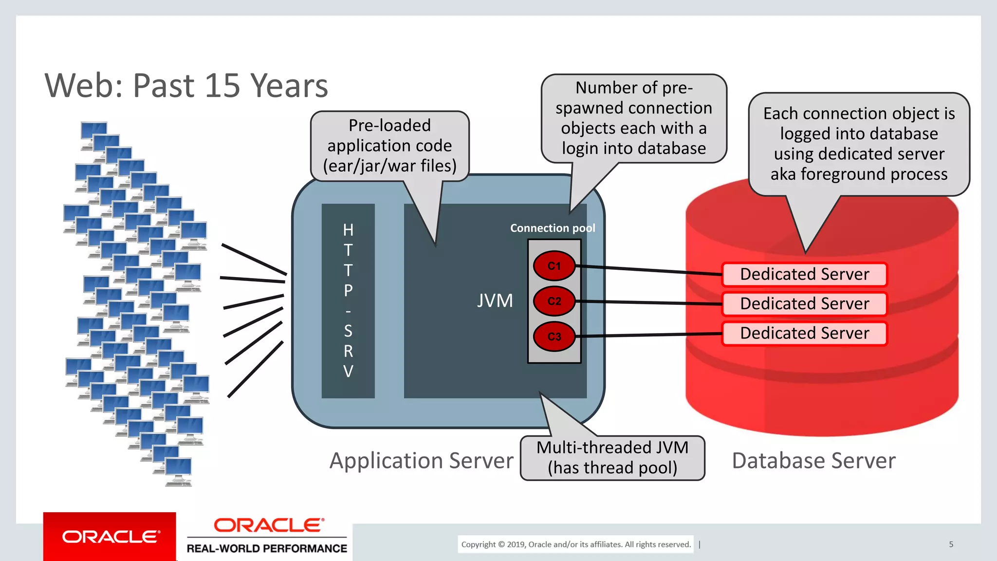 Copyright © 2017, Oracle and/or its affiliates. All rights reserved. | Web: Past 15 Years 5 Database Server H T T P - S R V Application Server Dedicated Server Dedicated Server Dedicated Server JVM C1 Connection pool C2 C3 Number of pre- spawned connection objects each with a login into database Each connection object is logged into database using dedicated server aka foreground process Multi-threaded JVM (has thread pool) Pre-loaded application code (ear/jar/war files) 