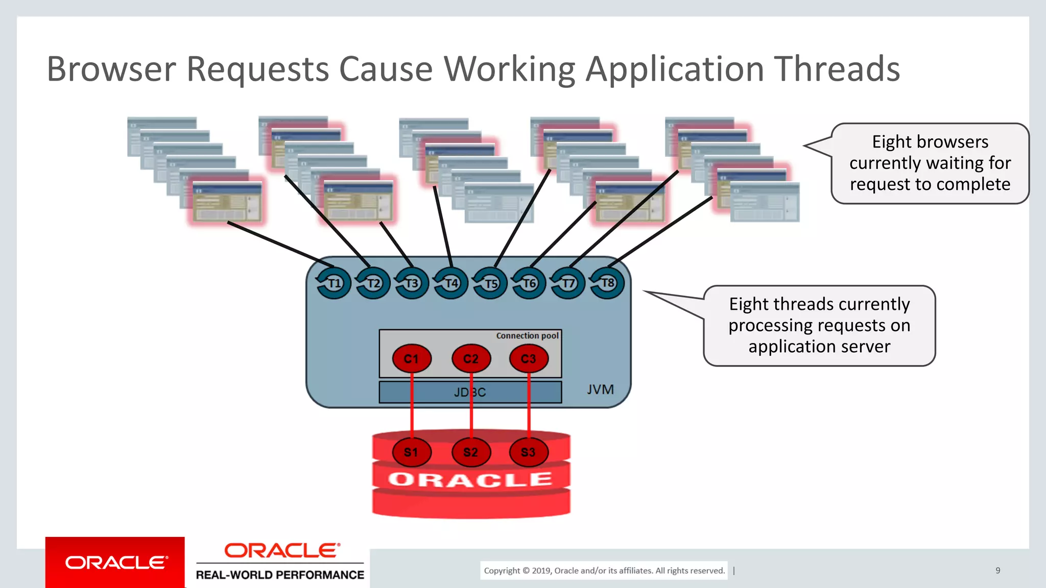 Copyright © 2017, Oracle and/or its affiliates. All rights reserved. | Browser Requests Cause Working Application Threads 9 Eight threads currently processing requests on application server Eight browsers currently waiting for request to complete 