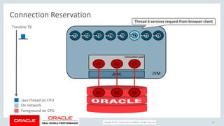 Copyright © 2017, Oracle and/or its affiliates. All rights reserved. |
Connection Reservation
11
JVM
C1 C2 C3
JDBC
S1 S2 S3
Thread 6 services request from browser client
T1 T2 T3 T4 T5 T6 T7 T8
Connection pool
Timeline T6
Java thread on CPU
On network
Foreground on CPU
 