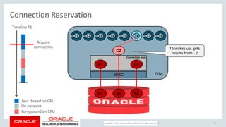 Copyright © 2017, Oracle and/or its affiliates. All rights reserved. |
Connection Reservation
17
JVM
C1
C2
C3
JDBC
S1 S2 S3
T1 T2 T3 T4 T5 T6 T7 T8
Connection pool
T6 wakes up, gets
results from C2
Timeline T6
Acquire
connection
Java thread on CPU
On network
Foreground on CPU
 