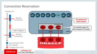 Copyright © 2017, Oracle and/or its affiliates. All rights reserved. |
Connection Reservation
18
JVM
C1 C2 C3
JDBC
S1 S2 S3
T1 T2 T3 T4 T5 T6 T7 T8
Connection pool
T6 releases C2
back to pool
C2 available again for
other browser’s threads
Timeline T6
Acquire
connection
Release
connection
Java thread on CPU
On network
Foreground on CPU
 