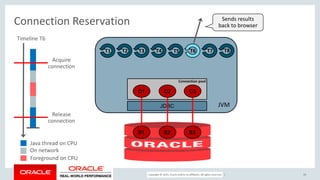 Copyright © 2017, Oracle and/or its affiliates. All rights reserved. |
Connection Reservation
19
JVM
C1 C2 C3
JDBC
S1 S2 S3
T1 T2 T3 T4 T5 T6 T7 T8
Connection pool
Timeline T6
Acquire
connection
Release
connection
Java thread on CPU
On network
Foreground on CPU
Sends results
back to browser
 