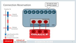 Copyright © 2017, Oracle and/or its affiliates. All rights reserved. |
Connection Reservation
20
JVM
C1 C2 C3
JDBC
S1 S2 S3
T1 T2 T3 T4 T5 T6 T7 T8
Connection pool
Timeline T6
Acquire
connection
Release
connection
Java thread on CPU
On network
Foreground on CPU
T6 ready for other
browser request
 