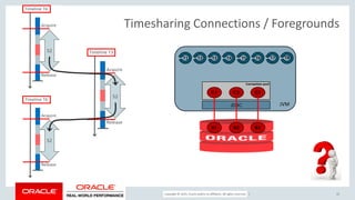 Copyright © 2017, Oracle and/or its affiliates. All rights reserved. |
Timesharing Connections / Foregrounds
22
 