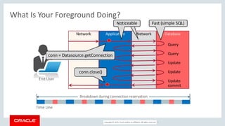 Copyright © 2017, Oracle and/or its affiliates. All rights reserved. |
Network Network Database
What Is Your Foreground Doing?
Application
End User
Breakdown during connection reservation
Time Line
Query
Query
Update
Update
Update
commit
conn = Datasource.getConnection
conn.close()
Fast (simple SQL)SlowNoticeable
 