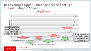 Copyright © 2017, Oracle and/or its affiliates. All rights reserved. |
Basic Formula Upper Bound Connection Pool Size
10 Core Database Server
45
Sizing connection
pool above curve
just introduces
more overhead Sizing connection
pool under curve
introduces server
idle time
 