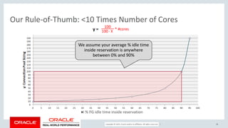 Copyright © 2017, Oracle and/or its affiliates. All rights reserved. |
Our Rule-of-Thumb: <10 Times Number of Cores
48
We assume your average % idle time
inside reservation is anywhere
between 0% and 90%
 