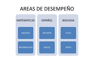 AREAS DE DESEMPEÑO
MATEMATICAS
SOCIALES
INFORMATICAS
ESPAÑOL
RELIGION
INGLES
BIOLOGIA
ETICA
ARTES