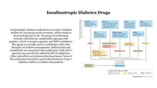 Insulinotropic diabetes medications treat type 2 diabetes
mellitus by increasing insulin secretion, which results in
decreased glucose levels. The group of medications
includes sulfonylureas, meglitinides, glucagon-like
peptide-1 (GLP-1) receptor agonists, and DPP-4 inhibitors.
The agents are usually used in combination with other
therapies for diabetes management. Sulfonylureas and
meglitinides are associated with weight gain, while GLP-1
agonists may provide the added benefit of weight loss.
Other side effects vary between the drug classes. None of
the medications should be used in the treatment of type 1
diabetes mellitus or diabetic ketoacidosis.
Insulinotropic Diabetes Drugs
 