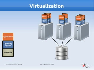Virtualization




Low cost cloud for BNCF       EVA Florence 2012
 