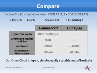 Compare
3x Sun Fire (2 x quad-core Xeon, 24GB RAM, 2 x 500 GB SATA2)
      3 HOSTS             6 CPU         72GB RAM         1TB Storage

                                   Commercial            Our Open
        Hypervisor license        4000€ + 12000€/year         ---

       Centralized storage
                                         5000€                ---
            + FB lan
              Hardware                  20000€            << 20000€

            Installation +
                                       500€/day            500€/day
            Maintenance

Our Open Cloud is: open, simple, easily scalable and affordable

Low cost cloud for BNCF              EVA Florence 2012
 