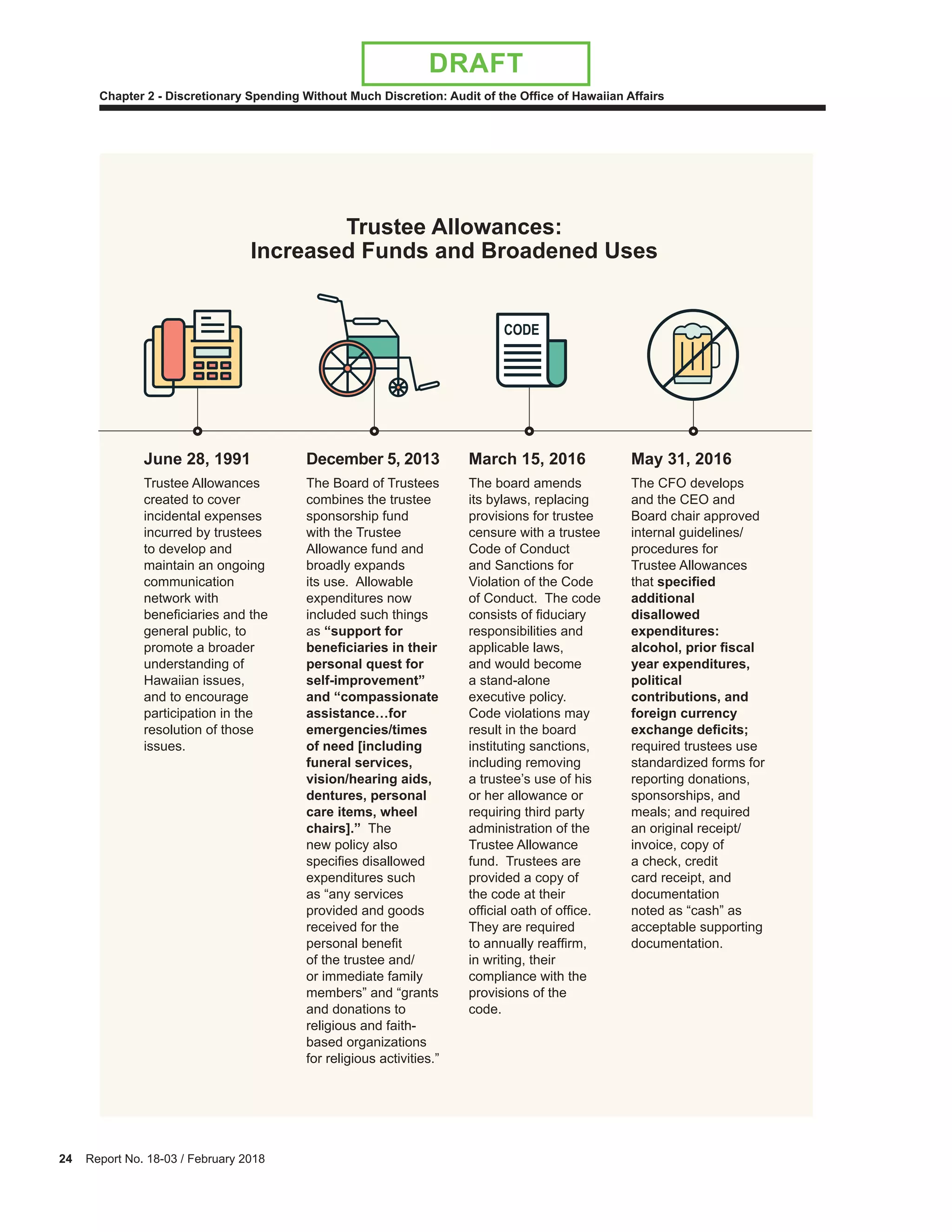 24 Report No. 18-03 / February 2018
Chapter 2 - Discretionary Spending Without Much Discretion: Audit of the Office of Hawaiian Affairs
DRAFT
Trustee Allowances:
Increased Funds and Broadened Uses
June 28, 1991
Trustee Allowances
created to cover
incidental expenses
incurred by trustees
to develop and
maintain an ongoing
communication
network with
beneficiaries and the
general public, to
promote a broader
understanding of
Hawaiian issues,
and to encourage
participation in the
resolution of those
issues.
December 5, 2013
The Board of Trustees
combines the trustee
sponsorship fund
with the Trustee
Allowance fund and
broadly expands
its use. Allowable
expenditures now
included such things
as “support for
eneficiaries in their
personal quest for
self-improvement”
and “compassionate
assistance…for
emergencies/times
of need [including
funeral services,
vision/hearing aids,
dentures, personal
care items, wheel
chairs].” The
new policy also
specifies disallowed
expenditures such
as “any services
provided and goods
received for the
personal benefit
of the trustee and/
or immediate family
members” and “grants
and donations to
religious and faith-
based organizations
for religious activities.”
March 15, 2016
The board amends
its bylaws, replacing
provisions for trustee
censure with a trustee
Code of Conduct
and Sanctions for
Violation of the Code
of Conduct. The code
consists of fiduciary
responsibilities and
applicable laws,
and would become
a stand-alone
executive policy.
Code violations may
result in the board
instituting sanctions,
including removing
a trustee’s use of his
or her allowance or
requiring third party
administration of the
Trustee Allowance
fund. Trustees are
provided a copy of
the code at their
official oath of office.
They are required
to annually reaffirm,
in writing, their
compliance with the
provisions of the
code.
May 31, 2016
The CFO develops
and the CEO and
Board chair approved
internal guidelines/
procedures for
Trustee Allowances
that specified
additional
disallowed
expenditures:
a coho prior fisca
year expenditures,
political
contributions, and
foreign currency
e change deficits
required trustees use
standardized forms for
reporting donations,
sponsorships, and
meals; and required
an original receipt/
invoice, copy of
a check, credit
card receipt, and
documentation
noted as “cash” as
acceptable supporting
documentation.
CODE
 