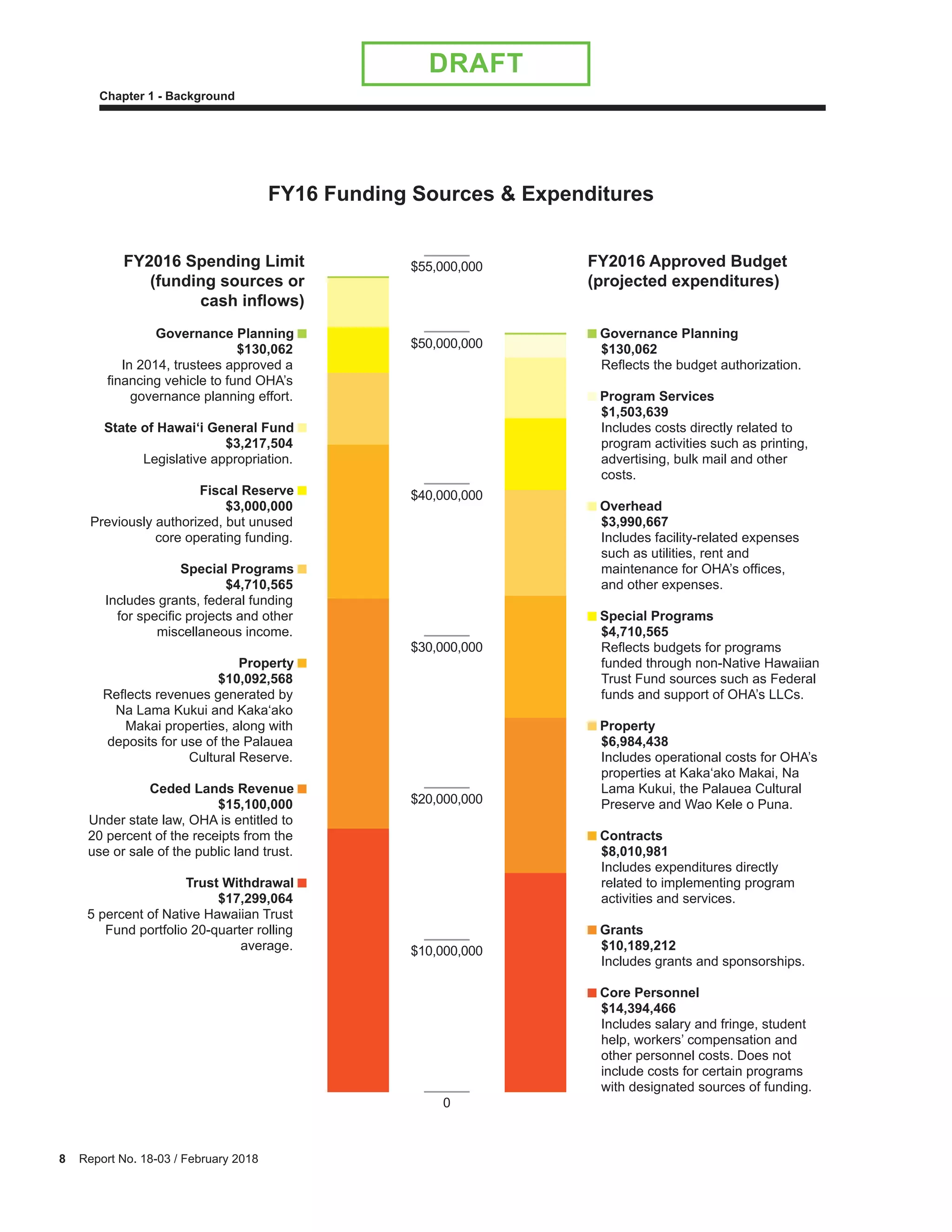 8 Report No. 18-03 / February 2018
Chapter 1 - Background
DRAFT
0
$10,000,000
$20,000,000
$30,000,000
$40,000,000
$50,000,000
$55,000,000
Governance Planning
$130,062
Reflects the budget authorization.
Program Services
$1,503,639
Includes costs directly related to
program activities such as printing,
advertising, bulk mail and other
costs.
Overhead
$3,990,667
Includes facility-related expenses
such as utilities, rent and
maintenance for OHA’s offices,
and other expenses.
Special Programs
$4,710,565
Reflects budgets for programs
funded through non-Native Hawaiian
Trust Fund sources such as Federal
funds and support of OHA’s LLCs.
Property
$6,984,438
Includes operational costs for OHA’s
properties at Kaka‘ako Makai, Na
Lama Kukui, the Palauea Cultural
Preserve and Wao Kele o Puna.
Contracts
$8,010,981
Includes expenditures directly
related to implementing program
activities and services.
Grants
$10,189,212
Includes grants and sponsorships.
Core Personnel
$14,394,466
Includes salary and fringe, student
help, workers’ compensation and
other personnel costs. Does not
include costs for certain programs
with designated sources of funding.
Governance Planning
$130,062
In 2014, trustees approved a
financing vehicle to fund OHA’s
governance planning effort.
State of Hawai‘i General Fund
$3,217,504
Legislative appropriation.
Fiscal Reserve
$3,000,000
Previously authorized, but unused
core operating funding.
Special Programs
$4,710,565
Includes grants, federal funding
for specific projects and other
miscellaneous income.
Property
$10,092,568
Reflects revenues generated by
Na Lama Kukui and Kaka‘ako
Makai properties, along with
deposits for use of the Palauea
Cultural Reserve.
Ceded Lands Revenue
$15,100,000
Under state law, OHA is entitled to
20 percent of the receipts from the
use or sale of the public land trust.
Trust Withdrawal
$17,299,064
5 percent of Native Hawaiian Trust
Fund portfolio 20-quarter rolling
average.
FY2016 Approved Budget
(projected expenditures)
FY2016 Spending Limit
(funding sources or
cash inflows)
FY16 Funding Sources & Expenditures
 