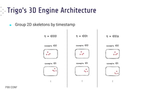 Trigo's 3D Engine Architecture
■ Group 2D skeletons by timestamp
 
