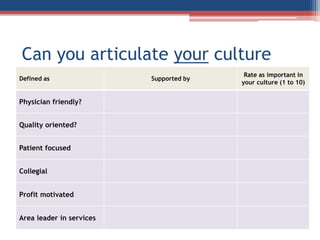 Can you articulate your culture
Defined as Supported by
Rate as important in
your culture (1 to 10)
Physician friendly?
Quality oriented?
Patient focused
Collegial
Profit motivated
Area leader in services
 