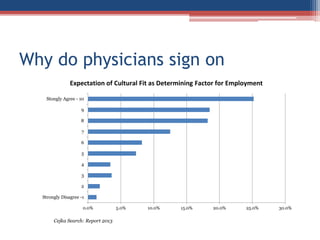 Why do physicians sign on
0.0% 5.0% 10.0% 15.0% 20.0% 25.0% 30.0%
Strongly Disagree -1
2
3
4
5
6
7
8
9
Stongly Agree - 10
Expectation of Cultural Fit as Determining Factor for Employment
Cejka Search: Report 2013
 