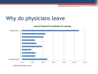 Why do physicians leave
0.0% 5.0% 10.0% 15.0% 20.0% 25.0% 30.0%
Strongly Disagree -1
2
3
4
5
6
7
8
9
Stongly Agree - 10
Lack of Cultural Fit as Reason for Leaving
Cejka Search: Report 2013
 