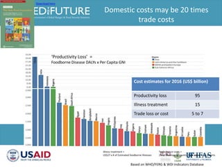 One Health and food safety research in developing countries