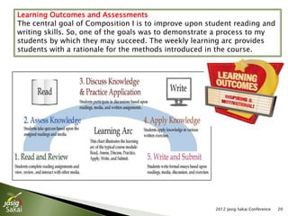 Learning Outcomes and Assessments
The central goal of Composition I is to improve upon student reading and
writing skills. So, one of the goals was to demonstrate a process to my
students by which they may succeed. The weekly learning arc provides
students with a rationale for the methods introduced in the course.




                                                       2012 Jasig Sakai Conference   20
 