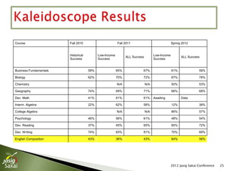 Course                  Fall 2010                       Fall 2011                              Spring 2012


                        Historical         Low-Income                             Low-Income
                                                              ALL Success                            ALL Success
                        Success            Success                                Success


Business Fundamentals                59%                65%             67%                    61%              59%

Biology                              62%                70%             72%                    67%              78%

Chemistry                                               N/A                 N/A                50%              53%

Geography                            74%                69%             71%                    66%              68%

Dev. Math                            41%                61%             61%       Awaiting           Data

Interm. Algebra                      22%                62%             58%                    12%              38%

College Algebra                                         N/A                 N/A                86%              57%

Psychology                           46%                56%             61%                    48%              54%

Dev. Reading                         37%                45%             65%                    85%              72%

Dev. Writing                         74%                83%             81%                    70%              69%

English Composition                  43%                36%             43%                    64%              58%




                                                                                               2012 Jasig Sakai Conference   25
 