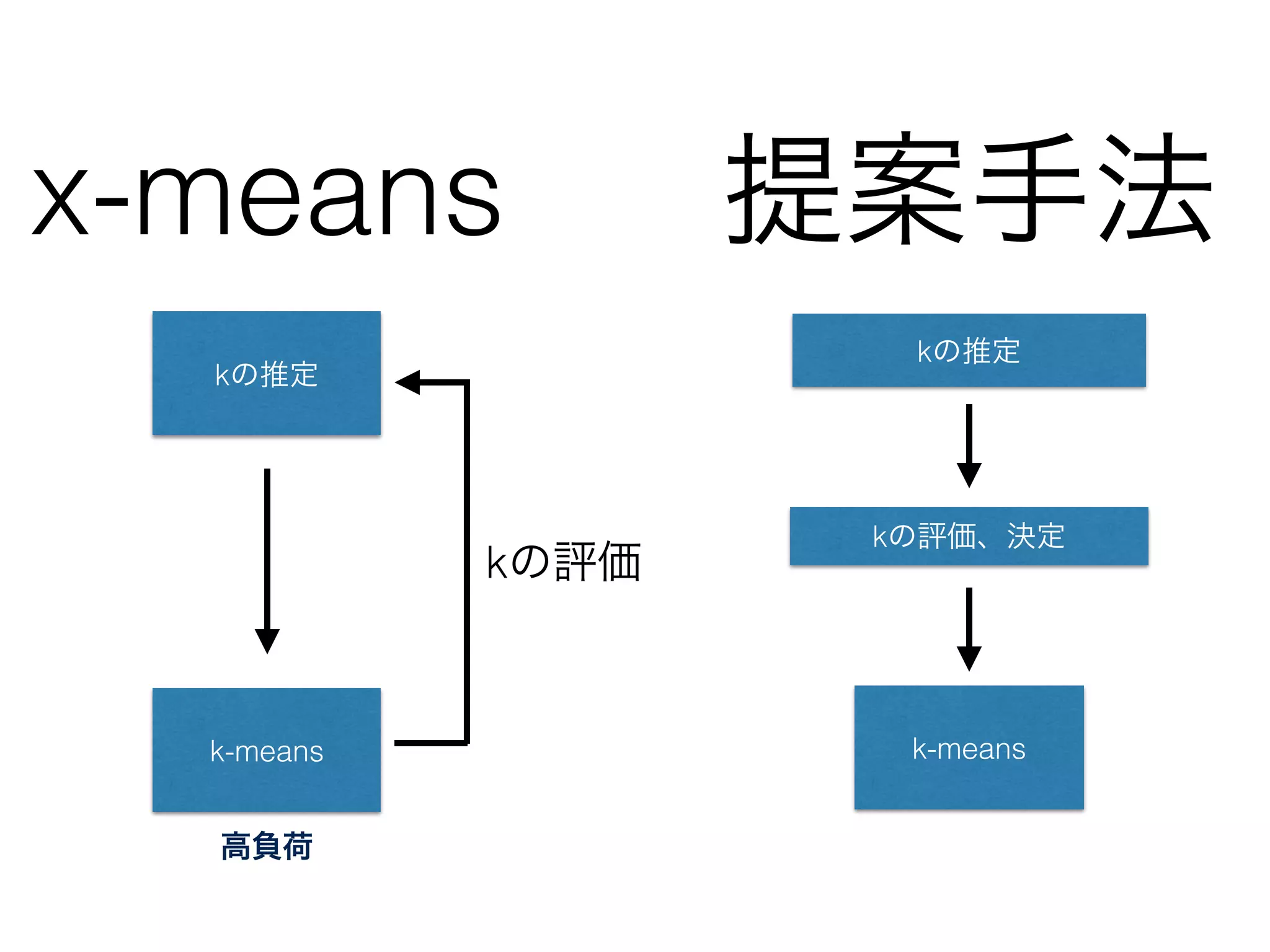 x-means 提案手法
kの推定
k-means
kの評価
HLL
Gaussian weight
k-means
HLL HLL
kの推定値を評価・決定した後、一度だけk-meansを行う
 