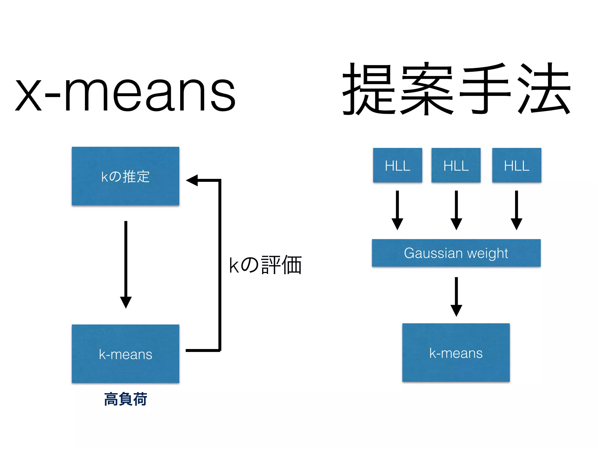 kの推定
• クラスタ数はデータ中の 
カテゴリの数である
→ カテゴリ数とデータの異なり
数の関連性をkの推定に応用する
省リソースな異なり数推定手法
であるHyperLogLogでkの候補
を算出
HLL
Gaussian weight
k-means
HLL HLL
 