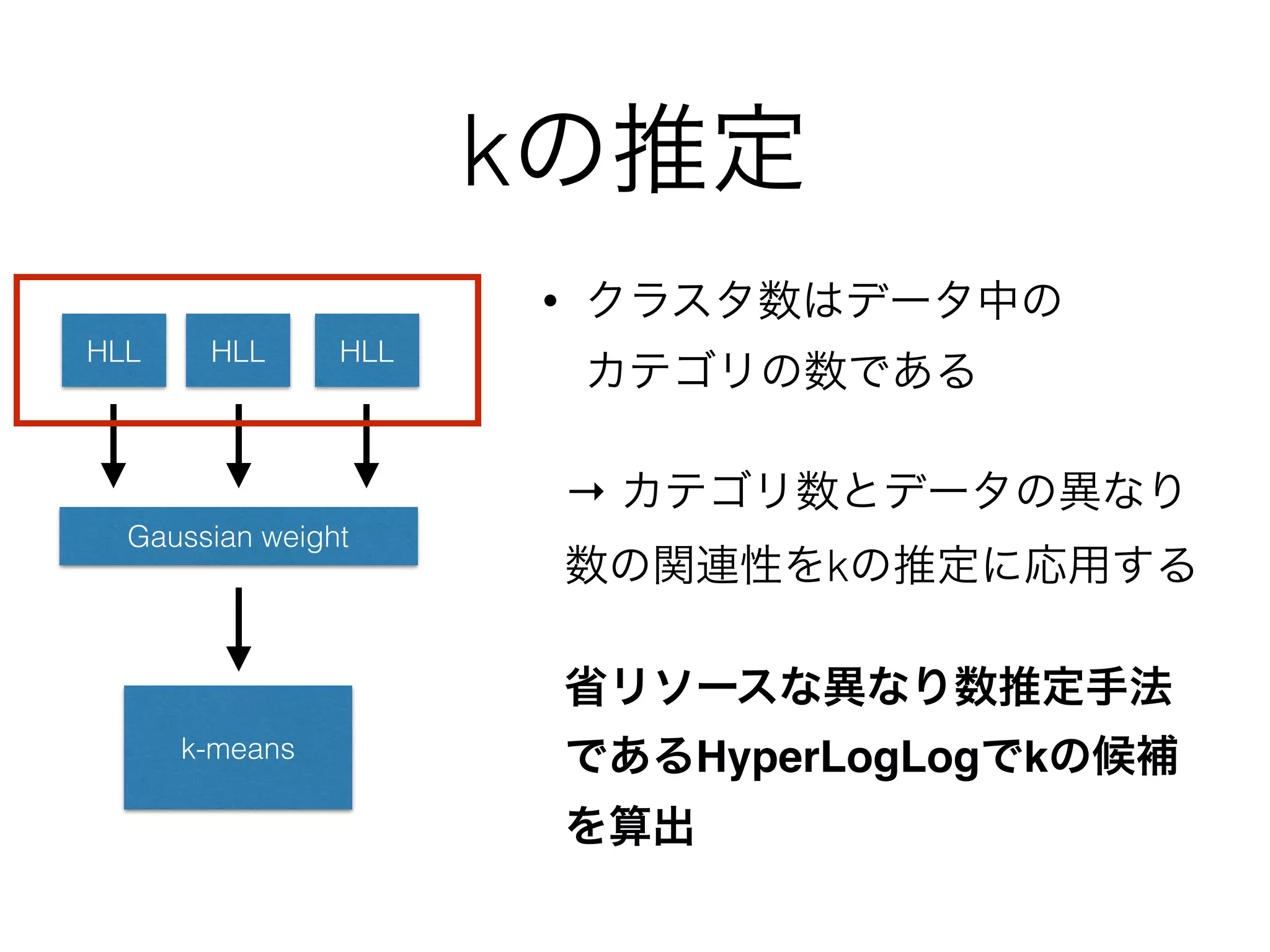 kの評価、決定
• ビジネス施策として利用できる
カテゴリ数は一定の範囲に収ま
り、それは事前に想定される
→ kそのものではなく、kの範囲
をクラスタリングの事前に与え
られるパラメタとする
この範囲に収まるように
Gaussianで重み付け
HLL
Gaussian weight
k-means
HLL HLL
 