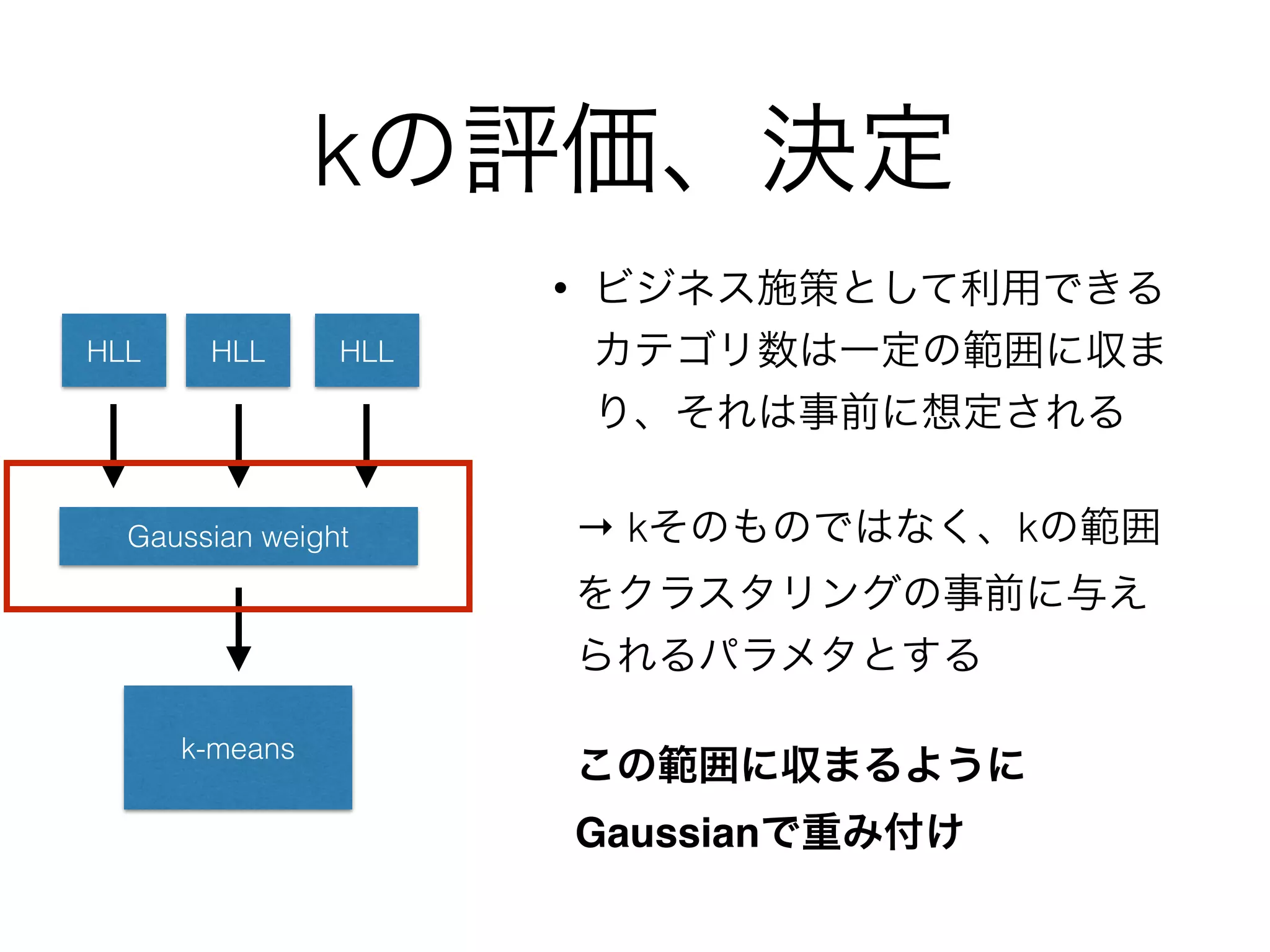 IRISデータセットによる検証
k固定によるIRIS推定 kHLLによるk決定後のIRIS推定
データからk=3と推定し正しく分類できた
 