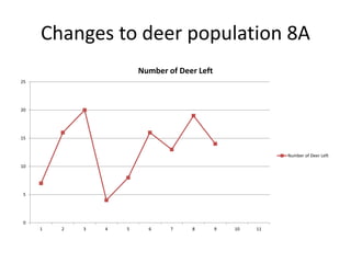 Changes to deer population 8A
0
5
10
15
20
25
1 2 3 4 5 6 7 8 9 10 11
Number of Deer Left
Number of Deer Left
 