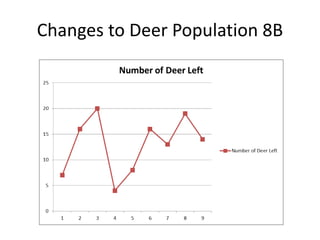 Changes to Deer Population 8B
 