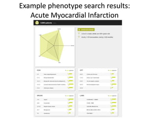 Example phenotype search results:
Acute Myocardial Infarction
 