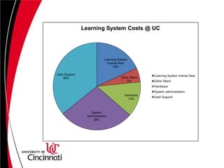 Conclusion 2: Learning Systems are sophisticated delivery platforms that everyone wants to utilize. But every new point of integration further weds you to your current platform.