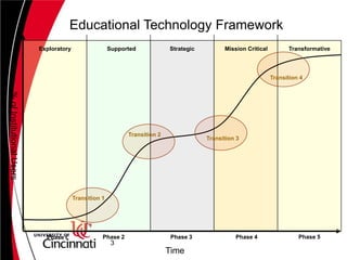 3ExploratorySupportedStrategicTransformativeMission CriticalTransition 4Transition 3Transition 1Transition 2Educational Technology Framework% of Institutional UsersPhase 5Phase 2Phase 3Phase 4Phase ITime