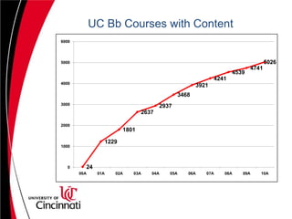Firmly established as critical delivery mechanismTransformative PhaseAcademic plan is key to institutional successIntegral to curriculum delivery“Off the Top” FundingCentralized academic technology resourceFunding through institutional levelRepresentative of Learning OrganizationCore to the Organization  Technology is TransparentKey UC Bb Stats(Autumn quarter 2010 as of 1/24/2011, excludes CoM)Instructor adoption rate: (2,063/2,611) = 79%Student usage rate: (36,887/40,524) = 91%Courses with Content: 5,026Course adoption rate: (5,026/7,414) = 68%Course adoption rate (>=5 enrollments): (4,572/5,846) = 78%Bb total hits on 9/22/10: 15,366,489Bb Mobile Learn hits on 9/22/10: 1,458