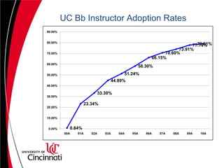 UC Bb Courses with Content
