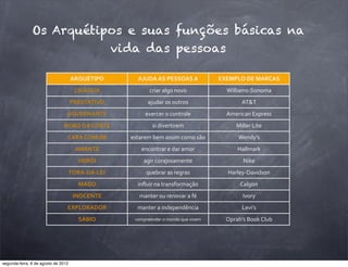 ARQUÉTIPO AJUDA	
  AS	
  PESSOAS	
  A EXEMPLO	
  DE	
  MARCAS
CRIADOR criar	
  algo	
  novo Williams-­‐Sonoma
PRESTATIVO ajudar	
  os	
  outros AT&T
GOVERNANTE exercer	
  o	
  controle American	
  Express
BOBO	
  DA	
  CORTE si	
  divertirem Miller	
  Lite
CARA	
  COMUM estarem	
  bem	
  assim	
  como	
  são Wendy’s
AMANTE encontrar	
  e	
  dar	
  amor Hallmark
HERÓI agir	
  corajosamente Nike
FORA-­‐DA-­‐LEI quebrar	
  as	
  regras Harley-­‐Davidson
MAGO inﬂuir	
  na	
  transformação Calgon
INOCENTE manter	
  ou	
  renovar	
  a	
  fé Ivory
EXPLORADOR manter	
  a	
  independência Levi’s
SÁBIO compreender	
  o	
  mundo	
  que	
  vivem Oprah’s	
  Book	
  Club
Os Arquétipos e suas funções básicas na
vida das pessoas
segunda-feira, 6 de agosto de 2012
 